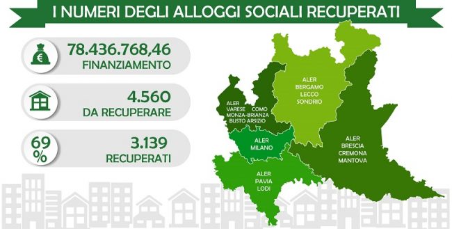 Alloggi sfitti, riqualificazione conclusa: a Lodi recuperato il 25% delle unità