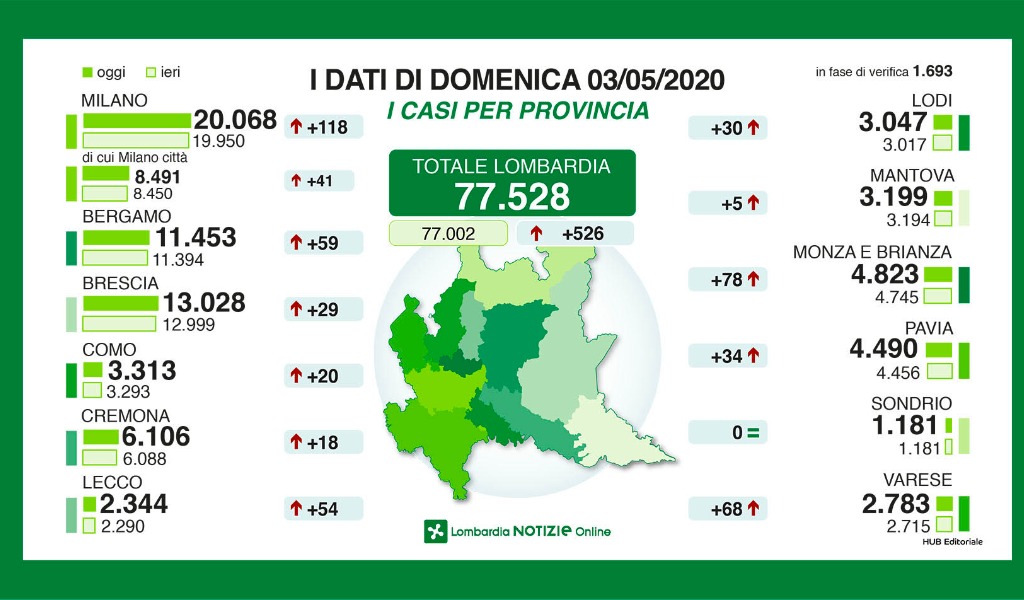 I dati di Regione Lombardia: nel Lodigiano 30 positivi in più