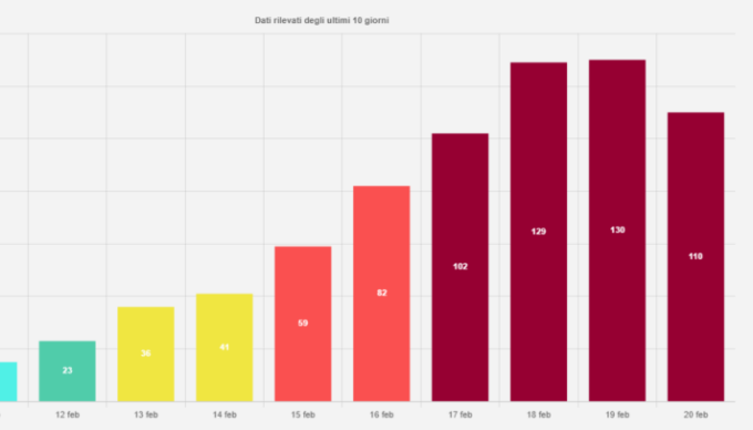 Lodi maglia nera per lo smog: per fortuna da domani arriva la pioggia