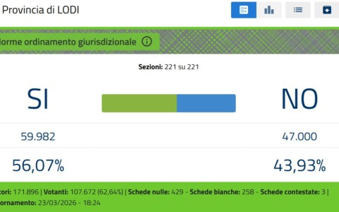 Referendum Giustizia, lo scrutinio: in provincia di Lodi SI al 56,07%, NO al 43,93%