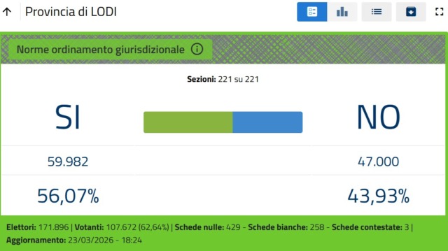 Referendum Giustizia, lo scrutinio: in provincia di Lodi SI al 56,07%, NO al 43,93%